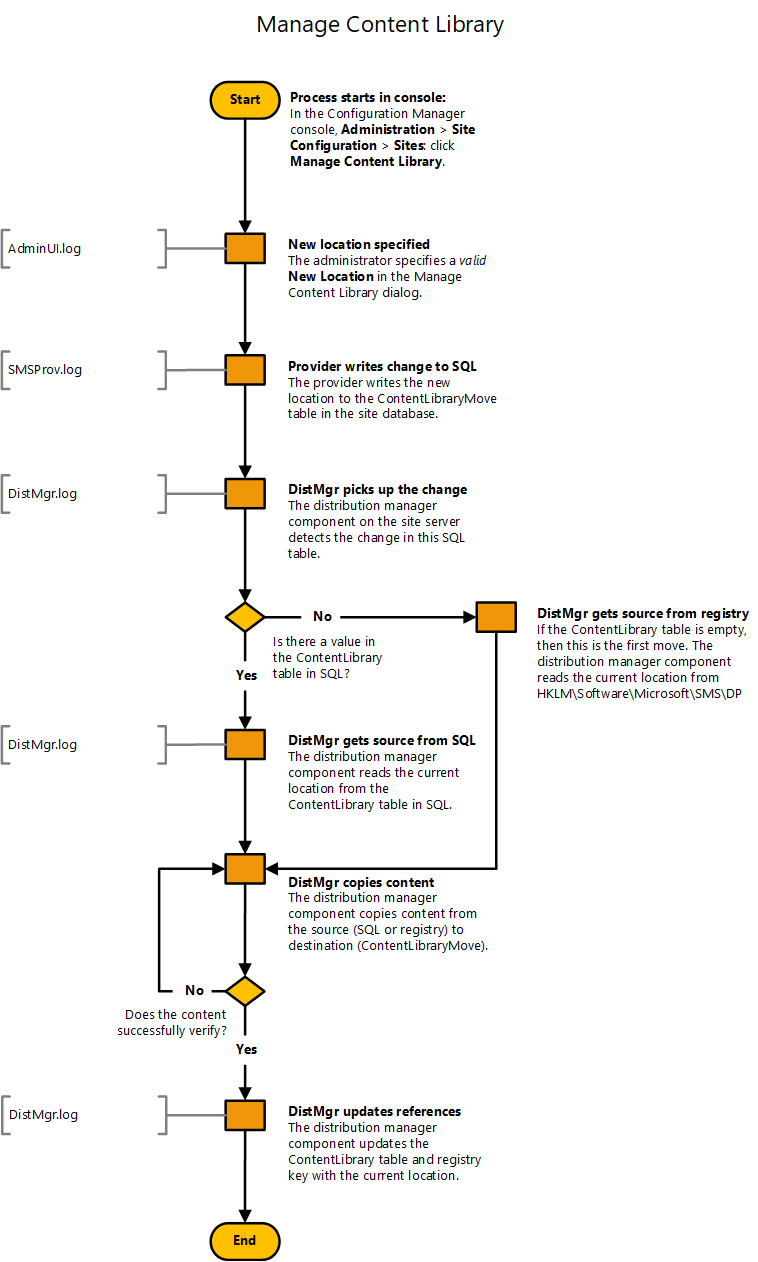 Diagramma di flusso per spostare la raccolta contenuto in una posizione remota