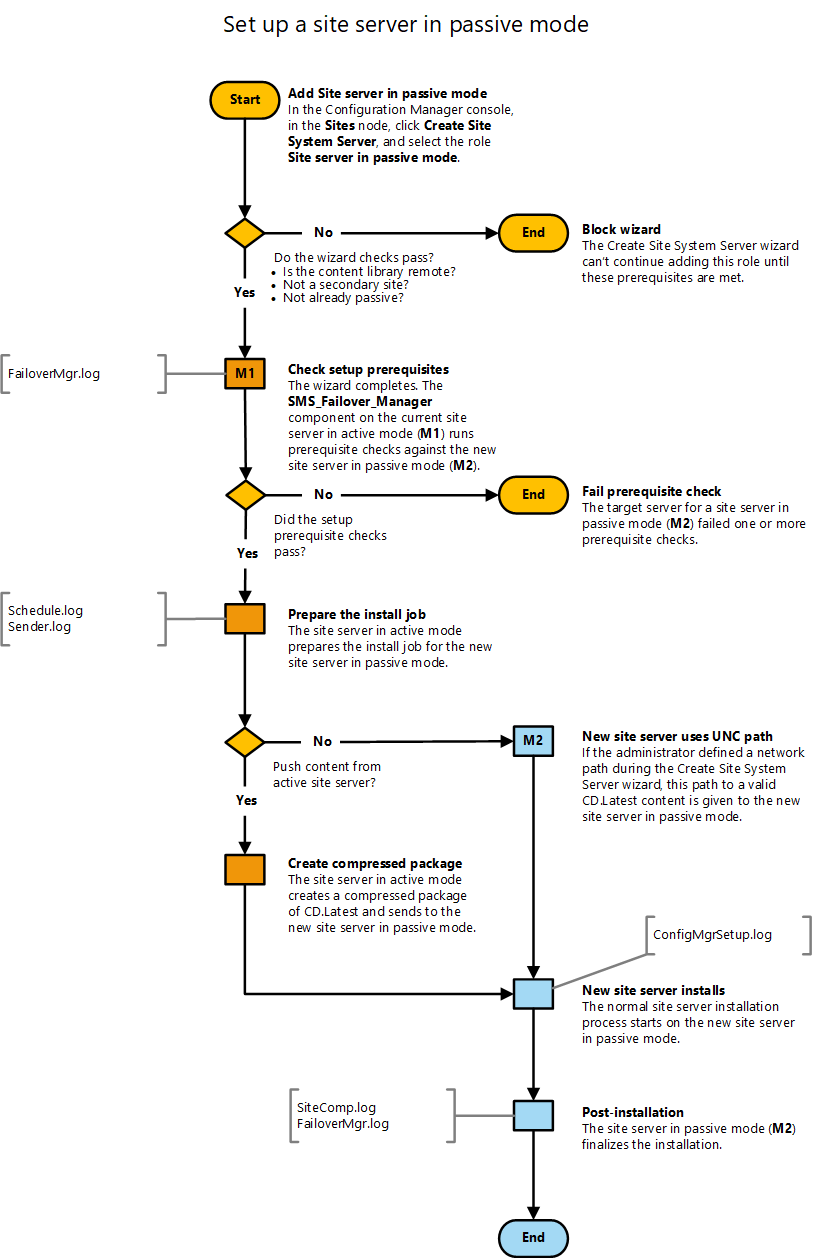 Diagramma di flusso per configurare un server del sito in modalità passiva