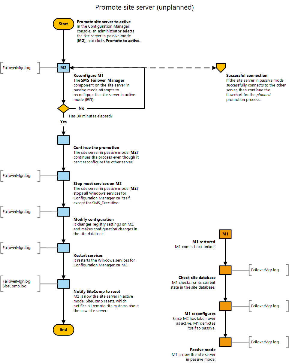 Diagramma di flusso per alzare di livello un server del sito in modalità passiva, processo non pianificato