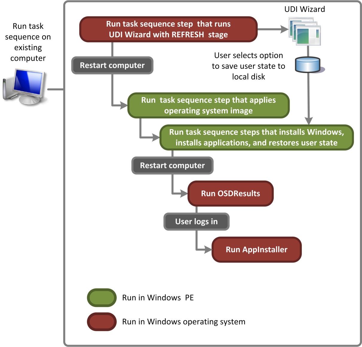 Figura 4. Flusso di processo per l'UDI che esegue lo scenario di distribuzione Aggiorna computer