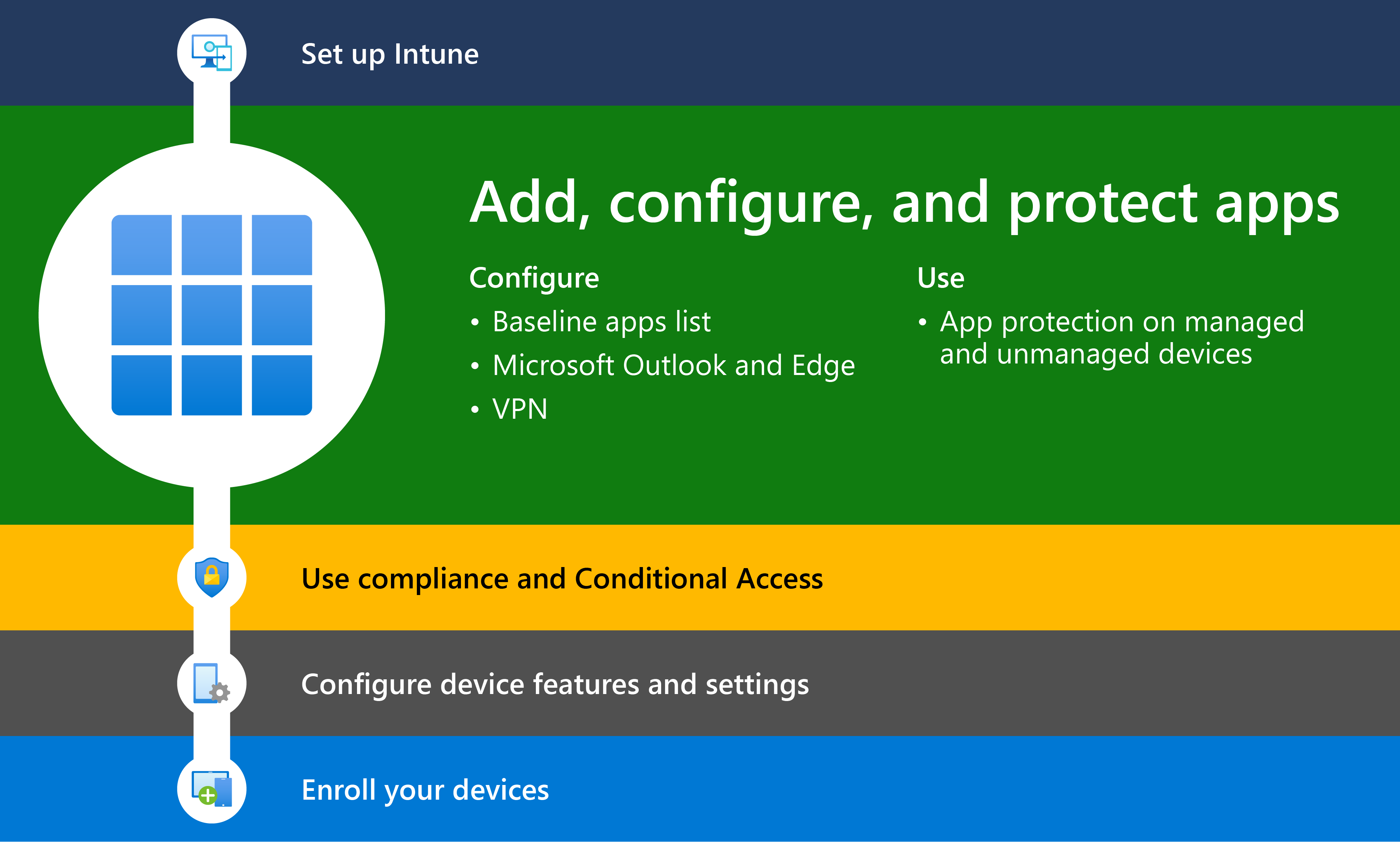 Diagramma che illustra l'introduzione a Microsoft Intune con il passaggio 2, che consiste nell'aggiungere e proteggere le app usando Microsoft Intune.