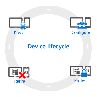 Ciclo di vita del dispositivo