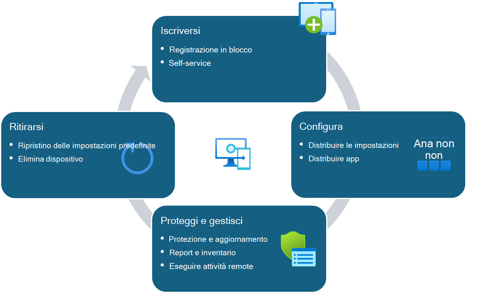 Ciclo di vita del dispositivo per i dispositivi gestiti da Intune