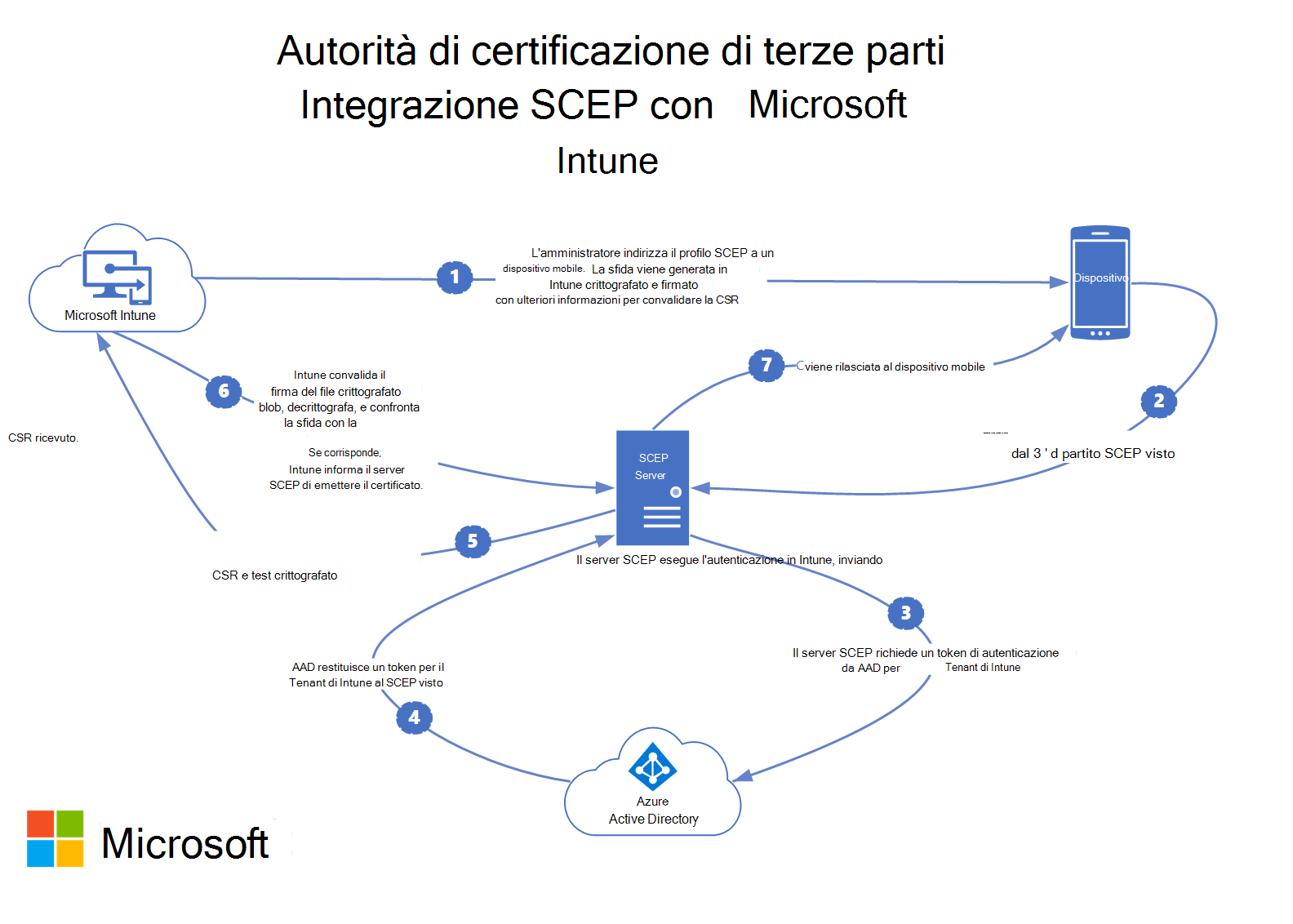 In che modo l'autorità di certificazione di terze parti SCEP si integra con Microsoft Intune