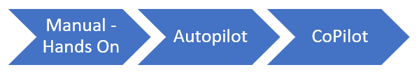 Diagram that shows the pathway of AI from manual activity through Autopilot to Copilot.