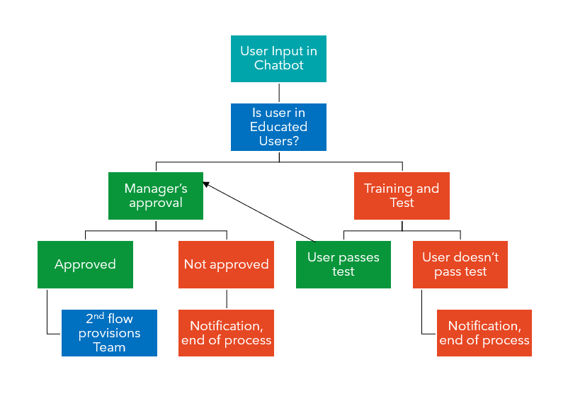 Solution overview chart containing the information found in the following paragraph.