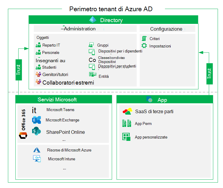 Tenant di Azure.