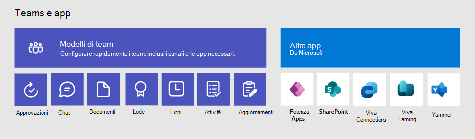 Diagramma dei team, modelli di team e app che è possibile includere.