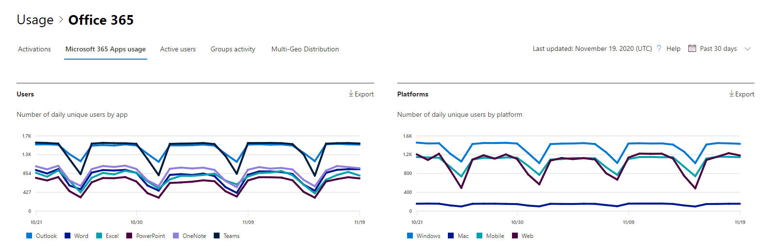 Microsoft 365 Apps report sull'utilizzo.