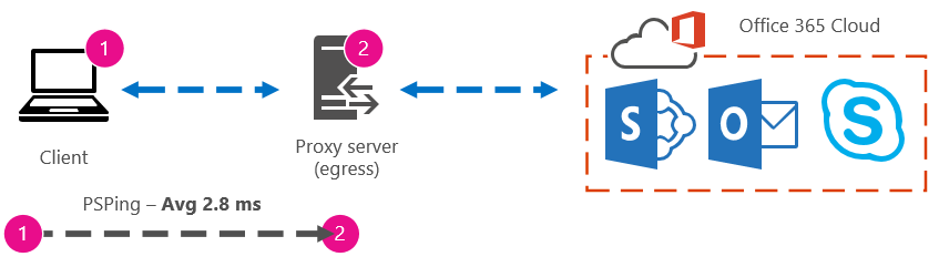 Immagine che mostra il tempo di andata e ritorno da un client a un proxy di 2,8 millisecondi.