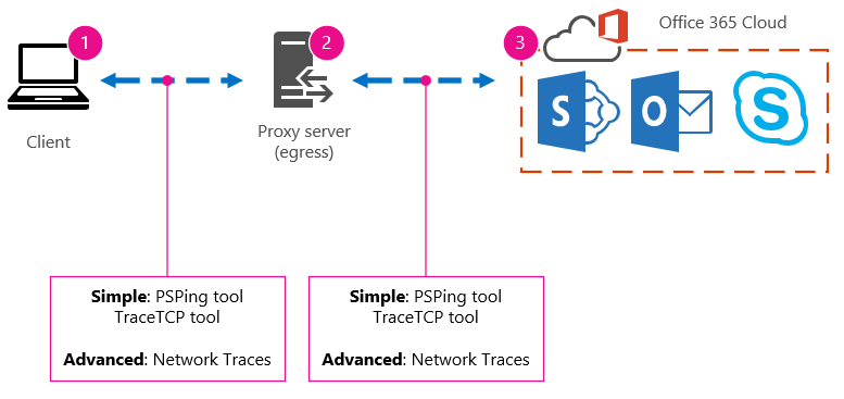 Rete di base con client, proxy e cloud e suggerimenti per gli strumenti PSPing, TraceTCP e tracce di rete.