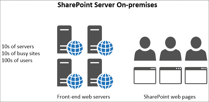 Mostra il traffico e il carico verso server Web front-end locali.