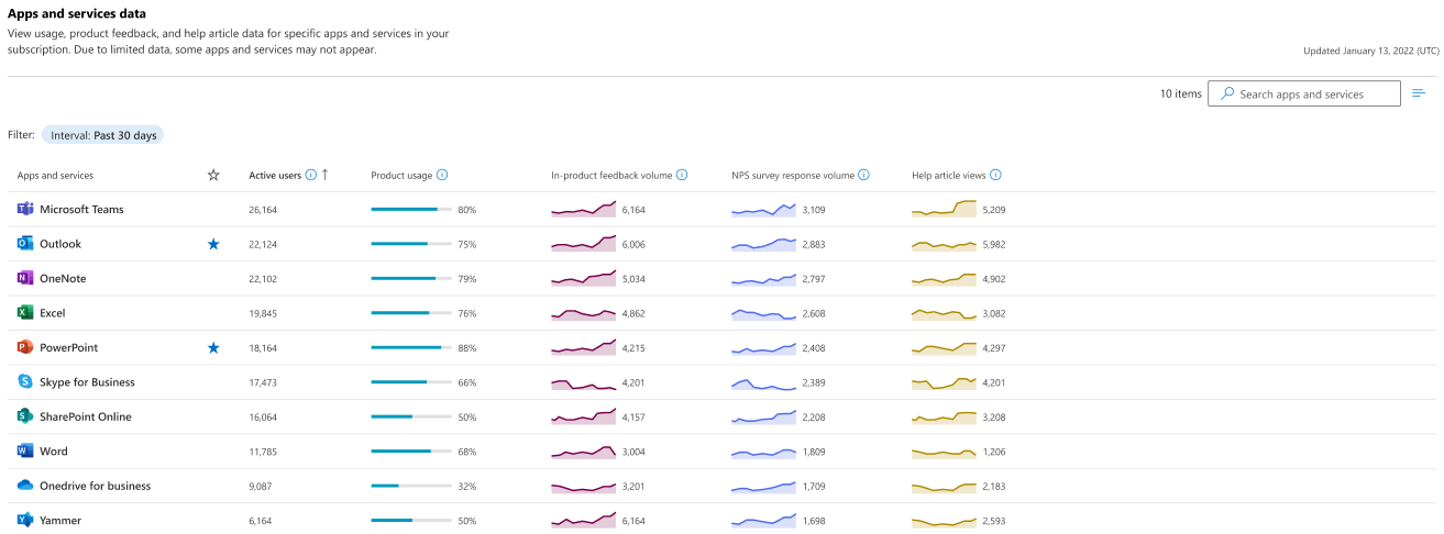 Screenshot: immagine che mostra i dati del grafico di app e servizi