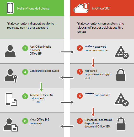 Mobilità e sicurezza di base messaggio di conformità.