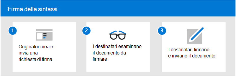 Diagramma che mostra il processo di firma elettronica.