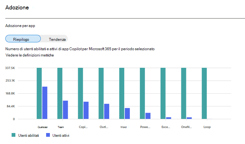 Screenshot che mostra il grafico di adozione dell'utilizzo di Copilot per Microsoft 365.