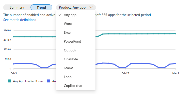 Screenshot che mostra l'elenco a discesa dei prodotti per il grafico di adozione di Copilot per Microsoft 365.