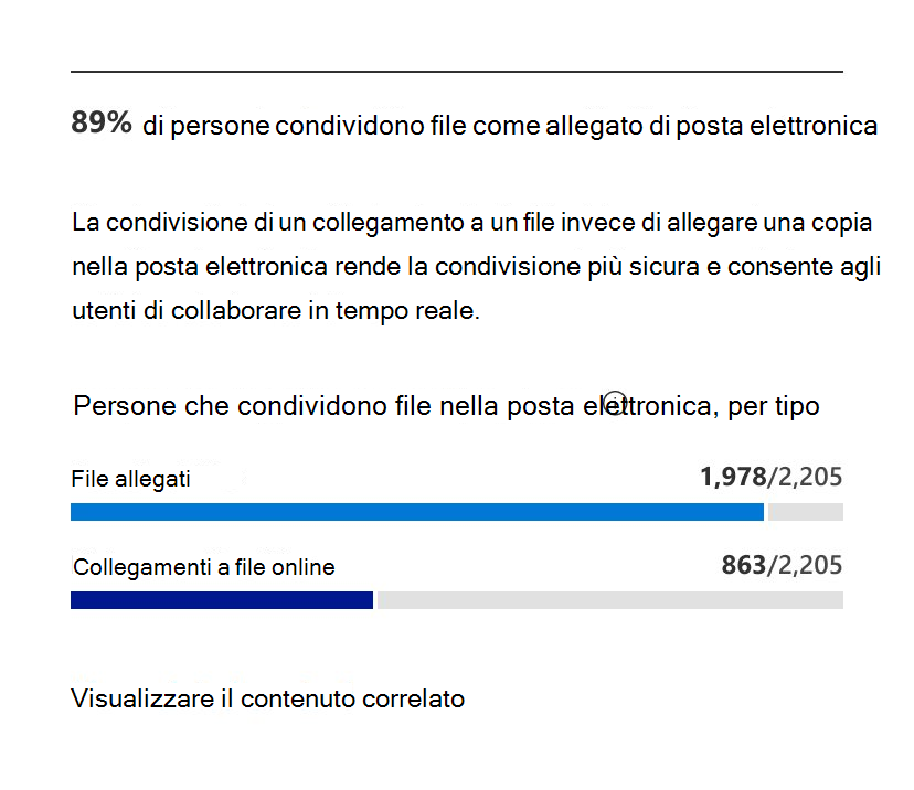 Uso degli allegati di posta elettronica.