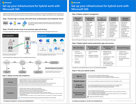 Poster Configurare l'infrastruttura per il lavoro ibrido.