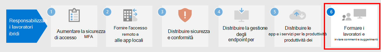 Passaggio 6: formare gli utenti e monitorare i loro risultati.