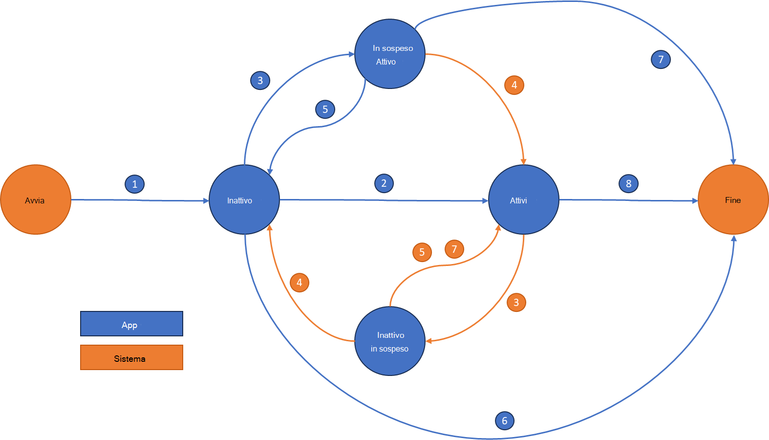 Diagramma che mostra gli stati del ciclo di vita dell'applicazione.