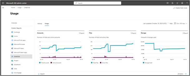 Screenshot che mostra la pagina Utilizzo per OneDrive nell'interfaccia di amministrazione di Microsoft 365.