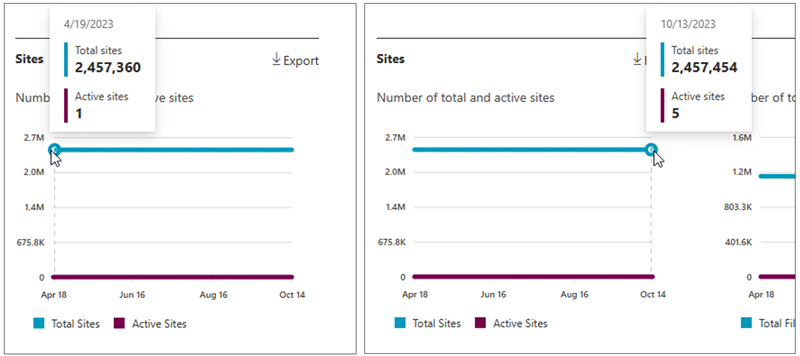 Screenshot che mostra il numero di siti totali e attivi per SharePoint.