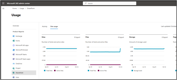 Screenshot che mostra la pagina Utilizzo per SharePoint nell'interfaccia di amministrazione di Microsoft 365.