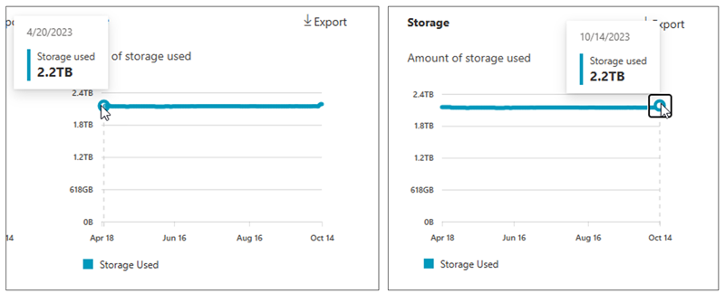 Screenshot che mostra la quantità di spazio di archiviazione usato per SharePoint.