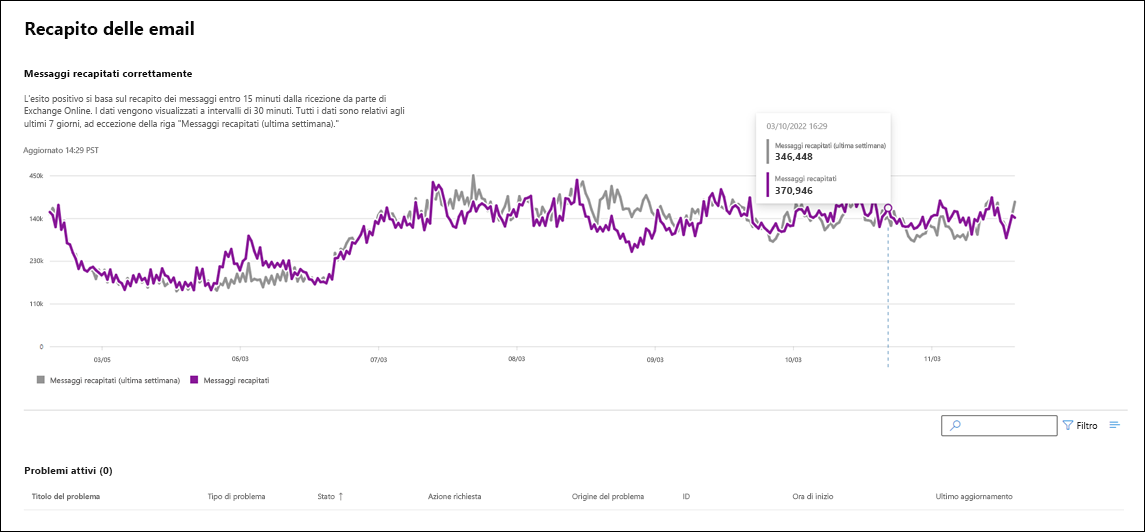Esempio di monitoraggio dell'integrità di Exchange per il recapito della posta