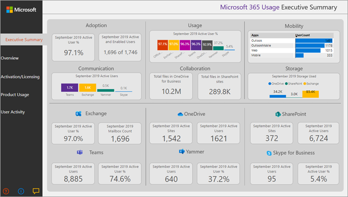 Immagine del riepilogo esecutivo dell'utilizzo di Microsoft 365.