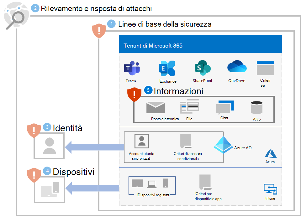 Protezione ransomware per il tenant di Microsoft 365 dopo il passaggio 5