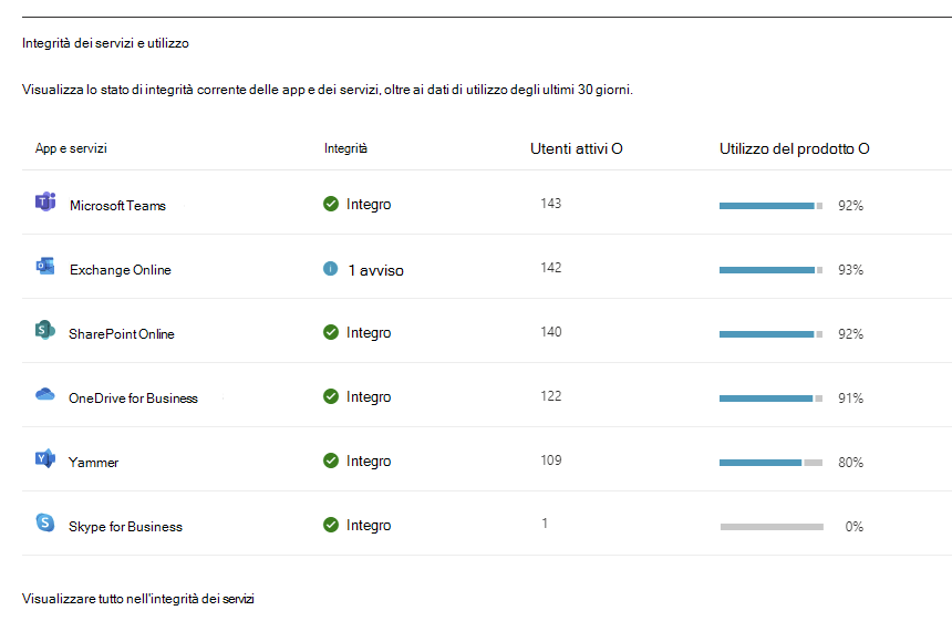 Screenshot: integrità e utilizzo del servizio dashboard integrità