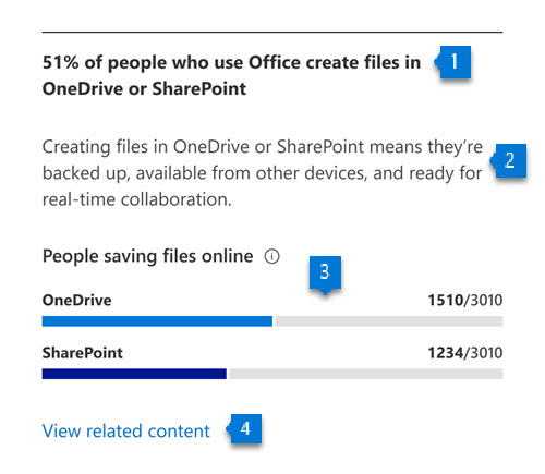 Grafico che mostra il numero di persone che creano file in OneDrive o SharePoint.