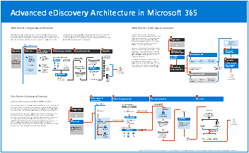 Poster del modello: architettura di eDiscovery (Premium) in Microsoft 365..