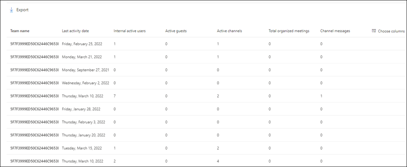 Report di Microsoft 365 - Tabella delle attività di utilizzo di Microsoft Teams.