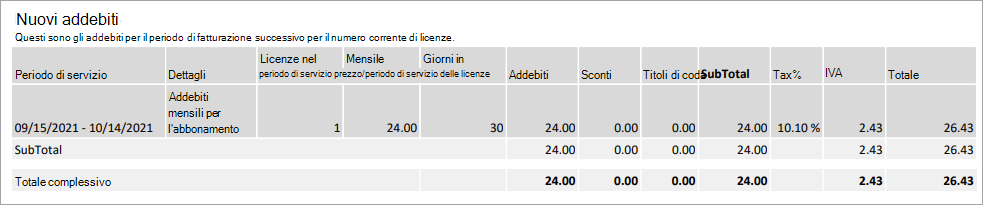 La sezione Nuovi addebiti a pagina 2 della fattura.