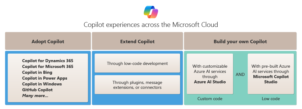 Diagramma che illustra le funzionalità di adozione, estensione e compilazione di Copilot in Microsoft Cloud.