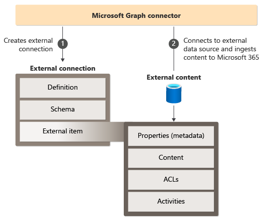 Diagramma che mostra le attività chiave eseguite da un connettore Microsoft Graph.