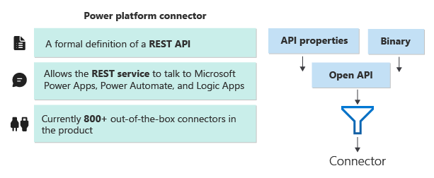 Diagramma che mostra le attività principali eseguite da un connettore Power Platform.