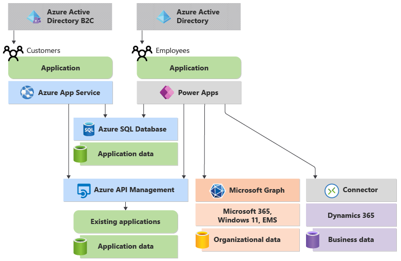 Diagramma che mostra Azure A D B 2 C e Azure A D che fornisce servizi di identità sia per le applicazioni dei clienti che per le applicazioni dei dipendenti.