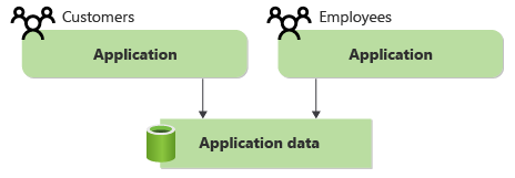 Diagramma che mostra un'applicazione del cliente e un'applicazione dipendente che condivide i dati.