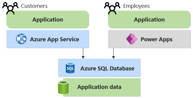 Diagramma che mostra un'applicazione del cliente scritta usando servizio app e un'applicazione dipendente scritta tramite Power Apps. Condividono un database Azure SQL.