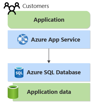 Diagramma che mostra un'applicazione del cliente creata con servizio app. Accede al database e Azure SQL.