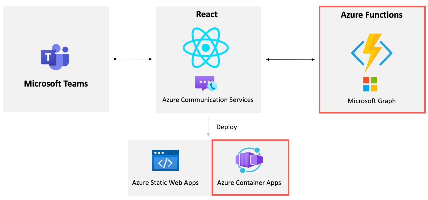 App contenitore di Azure