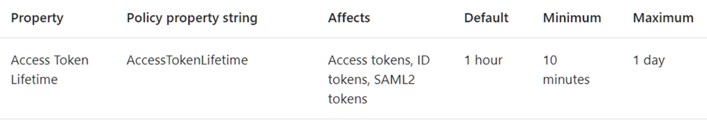 Immagine della durata del token acces