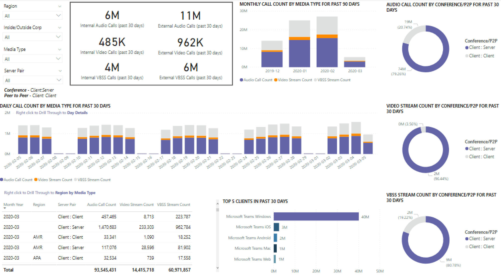 Screenshot: Report di utilizzo di Teams.