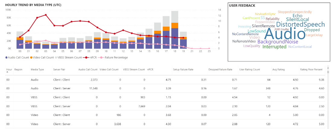 Screenshot: Report di utilizzo di Teams.