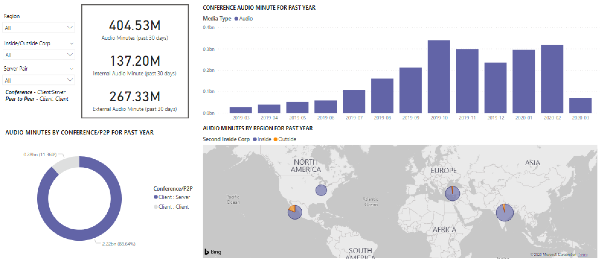 Screenshot: Report di utilizzo di Teams.