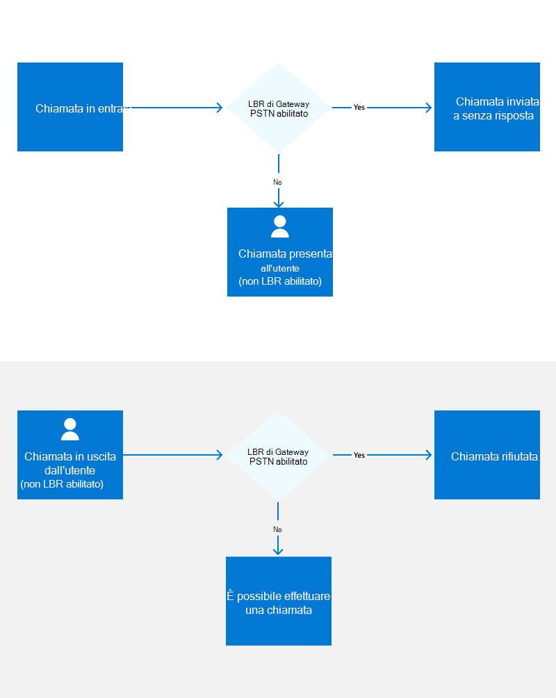 Diagramma che mostra i flussi per gli utenti non abilitati per Location-Based Diagramma